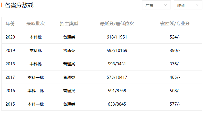 華南理工大學歷年分數線