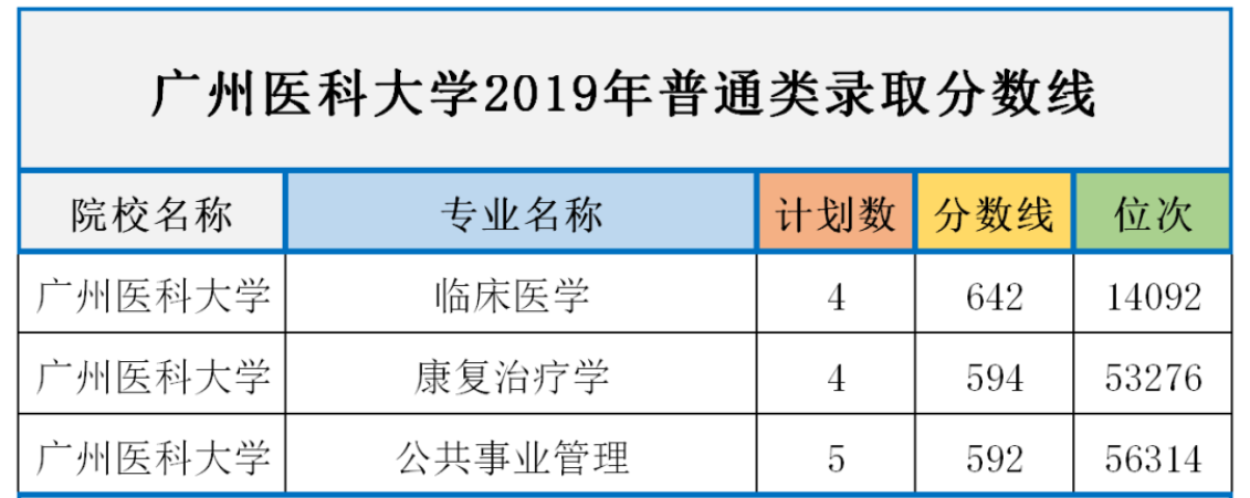 2018年至2019年廣州醫科大學錄取分數線