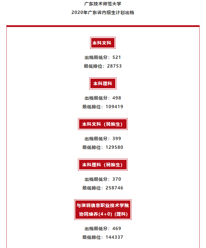 廣東技術(shù)師范大學2020年省內(nèi)錄取分數(shù)線出檔