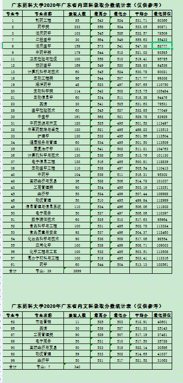 廣東藥科大學（原廣東藥學院）2020年廣東省內理科、文科錄取分數統計表