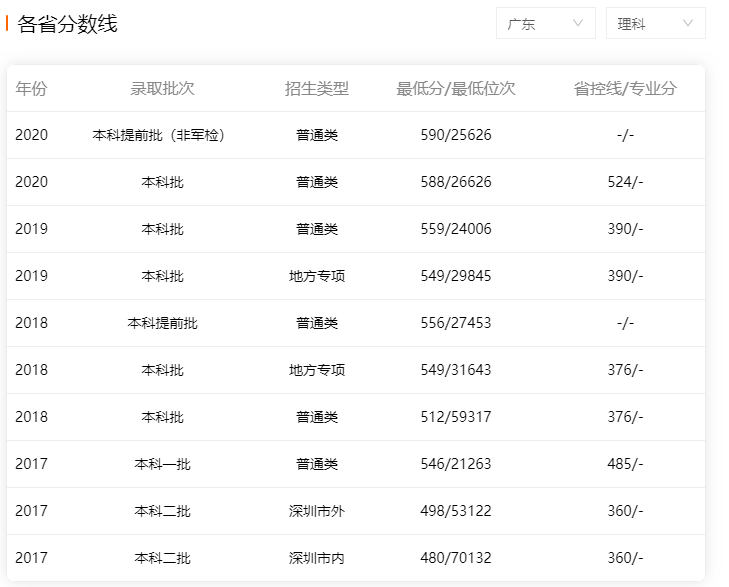 深圳大學2017-2020年廣東省內(nèi)理科錄取分數(shù)線