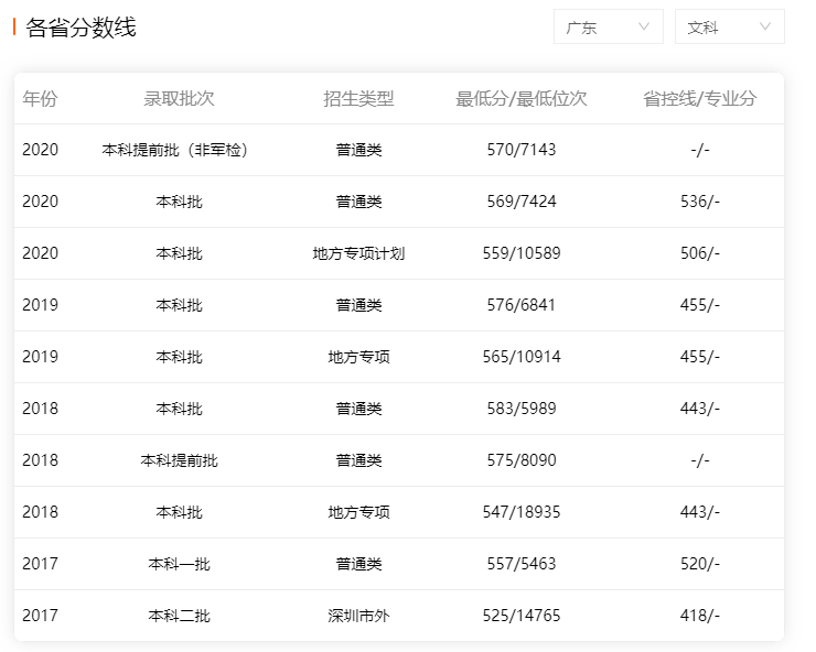 深圳大學2017-2020年廣東省內(nèi)文科錄取分數(shù)線