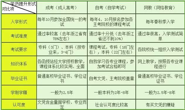 自考、成人高考和網絡教育哪個好？