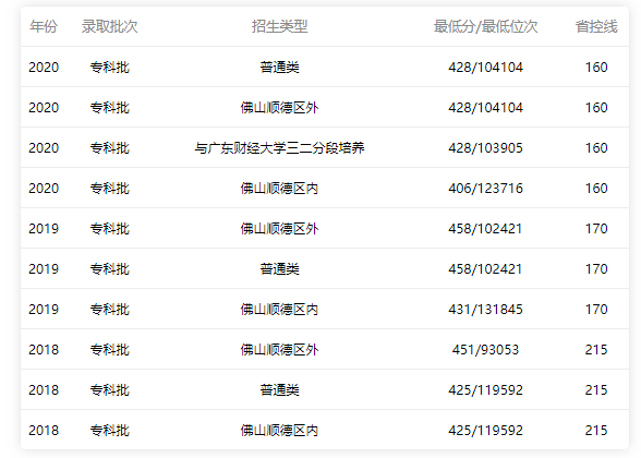 順德職業技術學院2018-2020錄取分數線