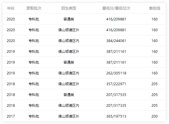 順德職業技術學院2018-2020錄取分數線