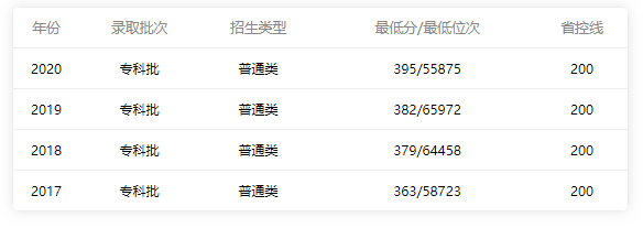 順德職業技術學院2018-2020錄取分數線