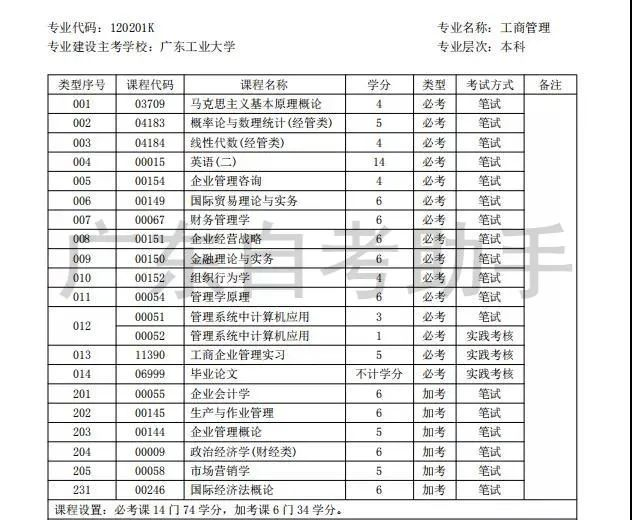 廣東自考考什么？需要多久能畢業？